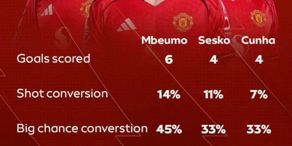 电竞比分网-邮报：达洛特相信自己应该成为球队未来的首选右后卫