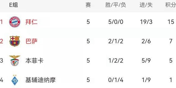 电竞比分-【前瞻】欧冠小组赛最后8场 未解谜底不止还剩巴萨