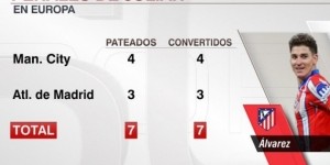 100%！阿尔瓦雷斯登陆欧洲以来7次罚点均命中